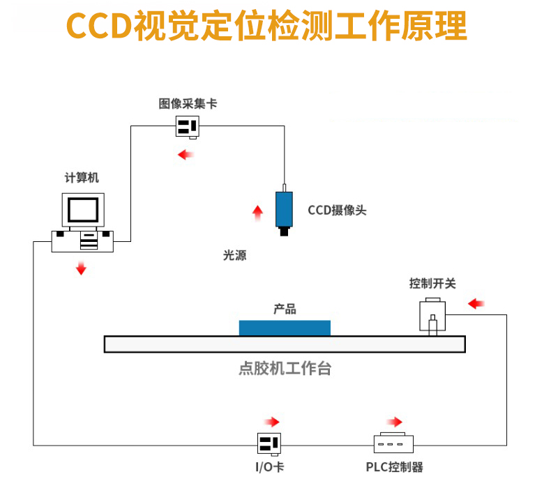 视觉灌胶机详情页_06.jpg